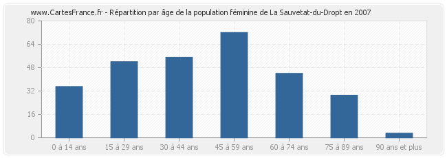 Répartition par âge de la population féminine de La Sauvetat-du-Dropt en 2007